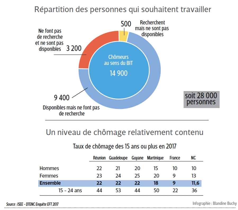 Tout juste dévoilé, un taux de chômage inquiétant chez les jeunes